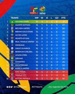 2022/23 GPL Week 16 Full Results, Goalscorers, Top Scorers chart, Standing and next fixtures 2 FB IMG 1675740037687