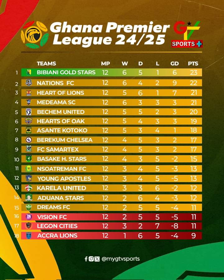 Asante Kotoko return to winning ways; Nations FC home invincibility broken; Gold Stars back on top of Premier League 4 FB IMG 1732507952872